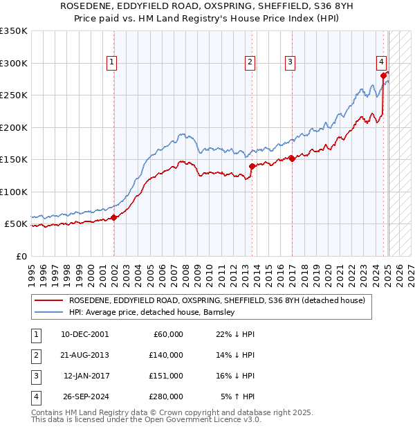 ROSEDENE, EDDYFIELD ROAD, OXSPRING, SHEFFIELD, S36 8YH: Price paid vs HM Land Registry's House Price Index