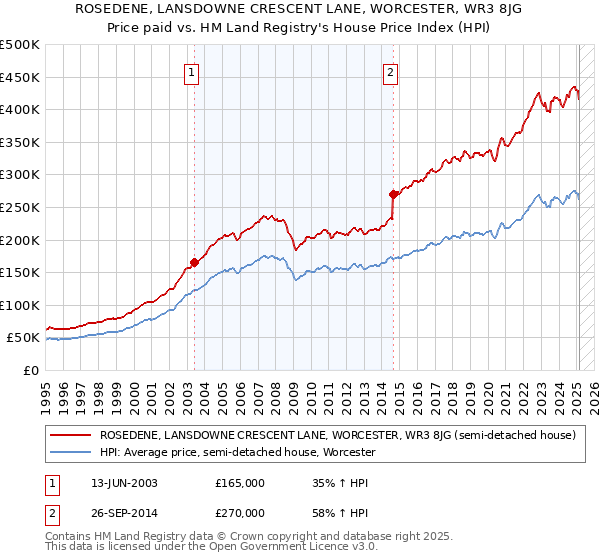 ROSEDENE, LANSDOWNE CRESCENT LANE, WORCESTER, WR3 8JG: Price paid vs HM Land Registry's House Price Index