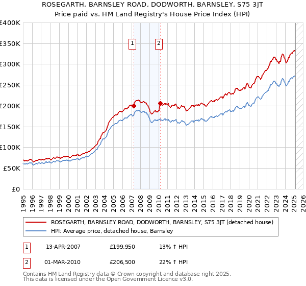 ROSEGARTH, BARNSLEY ROAD, DODWORTH, BARNSLEY, S75 3JT: Price paid vs HM Land Registry's House Price Index