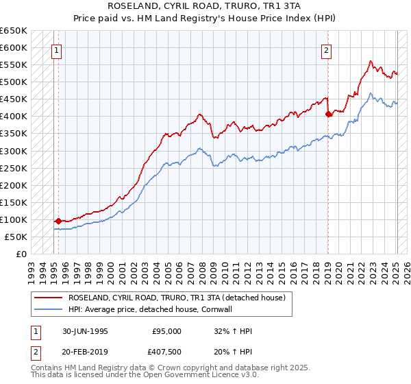 ROSELAND, CYRIL ROAD, TRURO, TR1 3TA: Price paid vs HM Land Registry's House Price Index