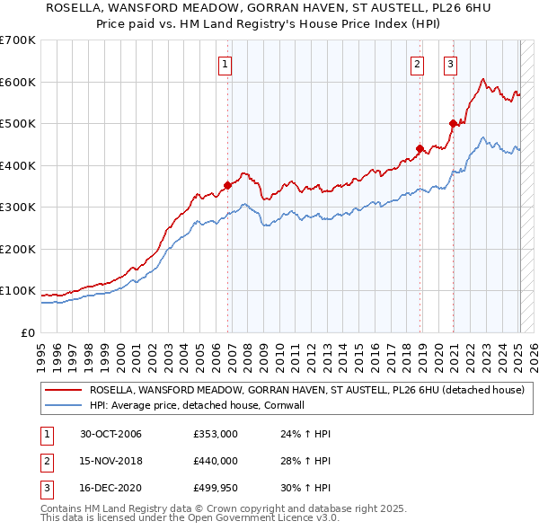 ROSELLA, WANSFORD MEADOW, GORRAN HAVEN, ST AUSTELL, PL26 6HU: Price paid vs HM Land Registry's House Price Index