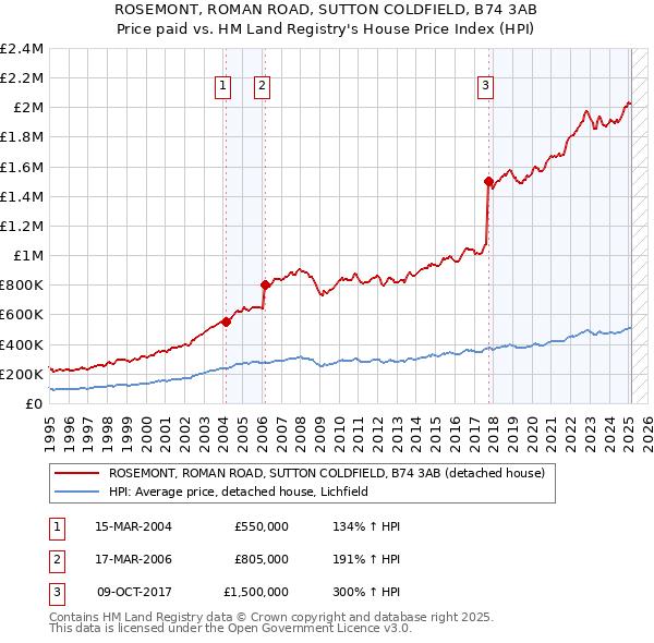 ROSEMONT, ROMAN ROAD, SUTTON COLDFIELD, B74 3AB: Price paid vs HM Land Registry's House Price Index