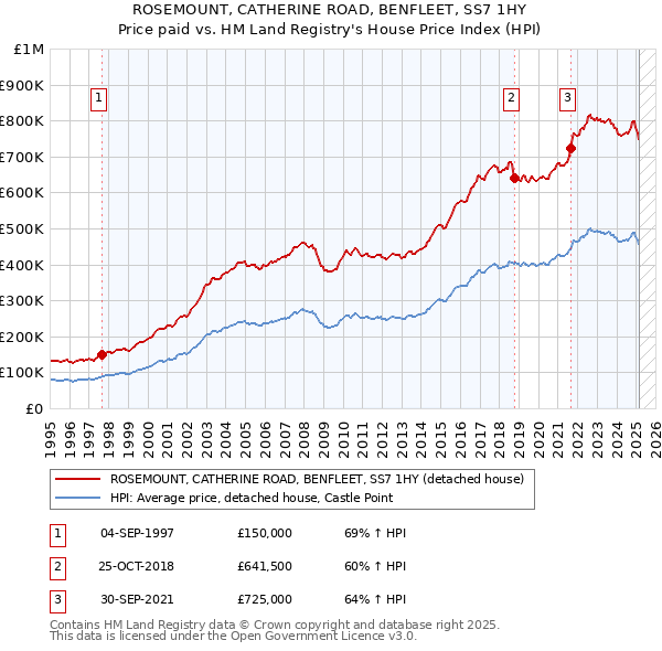 ROSEMOUNT, CATHERINE ROAD, BENFLEET, SS7 1HY: Price paid vs HM Land Registry's House Price Index
