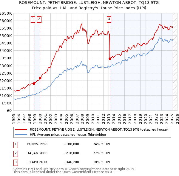 ROSEMOUNT, PETHYBRIDGE, LUSTLEIGH, NEWTON ABBOT, TQ13 9TG: Price paid vs HM Land Registry's House Price Index