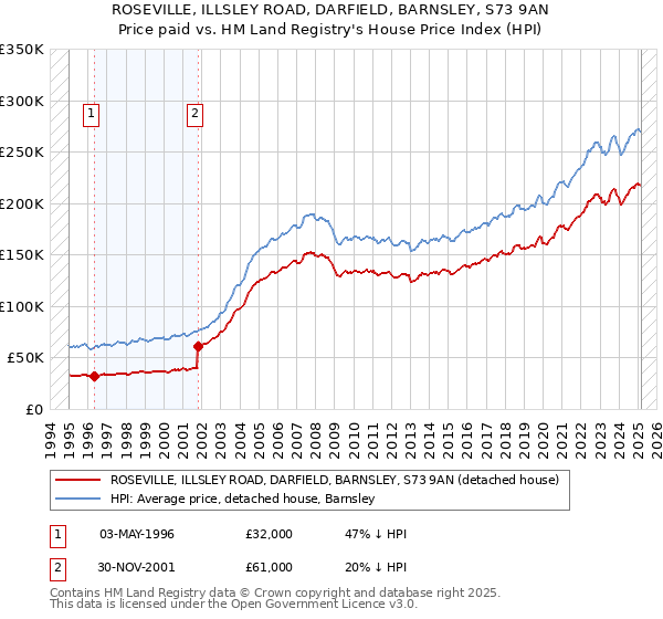 ROSEVILLE, ILLSLEY ROAD, DARFIELD, BARNSLEY, S73 9AN: Price paid vs HM Land Registry's House Price Index
