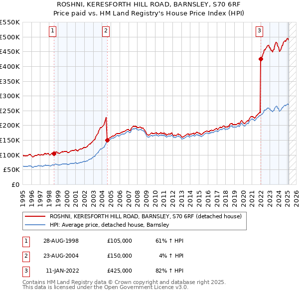 ROSHNI, KERESFORTH HILL ROAD, BARNSLEY, S70 6RF: Price paid vs HM Land Registry's House Price Index