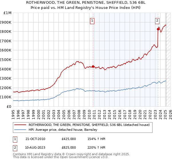 ROTHERWOOD, THE GREEN, PENISTONE, SHEFFIELD, S36 6BL: Price paid vs HM Land Registry's House Price Index