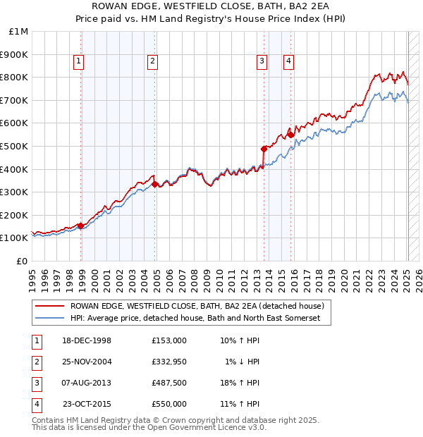 ROWAN EDGE, WESTFIELD CLOSE, BATH, BA2 2EA: Price paid vs HM Land Registry's House Price Index
