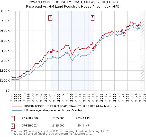 ROWAN LODGE, HORSHAM ROAD, CRAWLEY, RH11 8PB: Price paid vs HM Land Registry's House Price Index