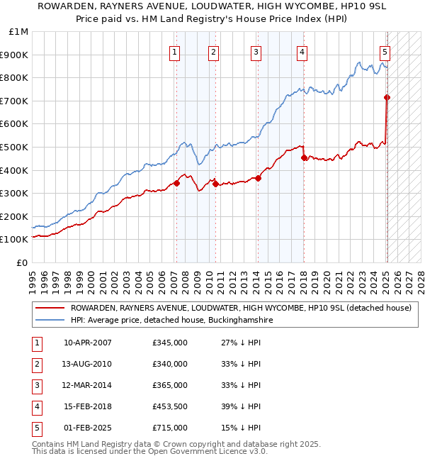 ROWARDEN, RAYNERS AVENUE, LOUDWATER, HIGH WYCOMBE, HP10 9SL: Price paid vs HM Land Registry's House Price Index