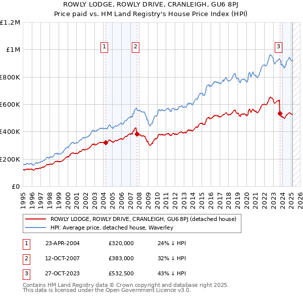 ROWLY LODGE, ROWLY DRIVE, CRANLEIGH, GU6 8PJ: Price paid vs HM Land Registry's House Price Index