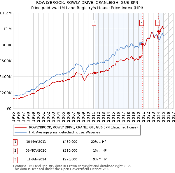 ROWLYBROOK, ROWLY DRIVE, CRANLEIGH, GU6 8PN: Price paid vs HM Land Registry's House Price Index