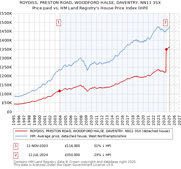 ROYDISS, PRESTON ROAD, WOODFORD HALSE, DAVENTRY, NN11 3SX: Price paid vs HM Land Registry's House Price Index