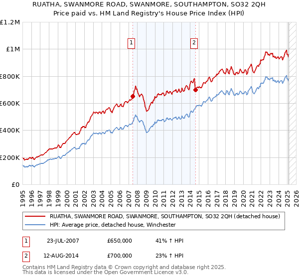 RUATHA, SWANMORE ROAD, SWANMORE, SOUTHAMPTON, SO32 2QH: Price paid vs HM Land Registry's House Price Index