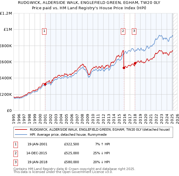 RUDGWICK, ALDERSIDE WALK, ENGLEFIELD GREEN, EGHAM, TW20 0LY: Price paid vs HM Land Registry's House Price Index