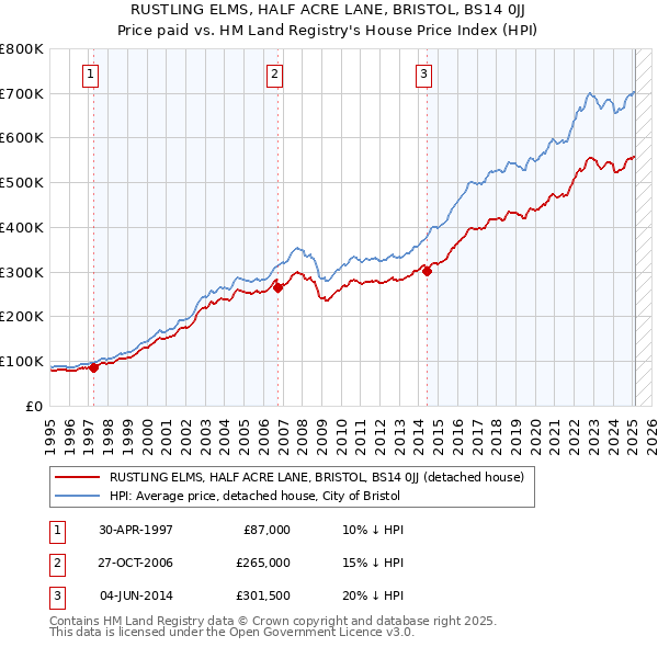 RUSTLING ELMS, HALF ACRE LANE, BRISTOL, BS14 0JJ: Price paid vs HM Land Registry's House Price Index