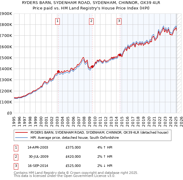 RYDERS BARN, SYDENHAM ROAD, SYDENHAM, CHINNOR, OX39 4LR: Price paid vs HM Land Registry's House Price Index