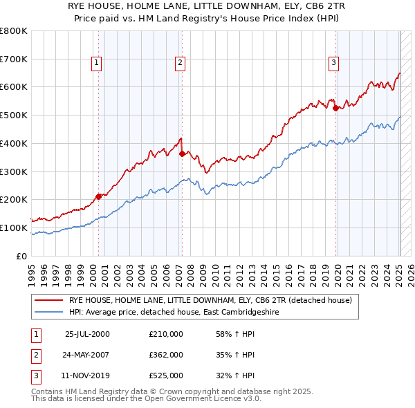 RYE HOUSE, HOLME LANE, LITTLE DOWNHAM, ELY, CB6 2TR: Price paid vs HM Land Registry's House Price Index