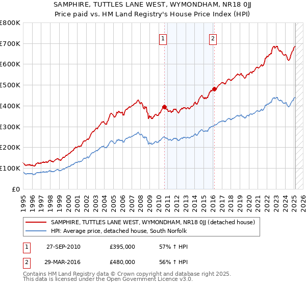 SAMPHIRE, TUTTLES LANE WEST, WYMONDHAM, NR18 0JJ: Price paid vs HM Land Registry's House Price Index