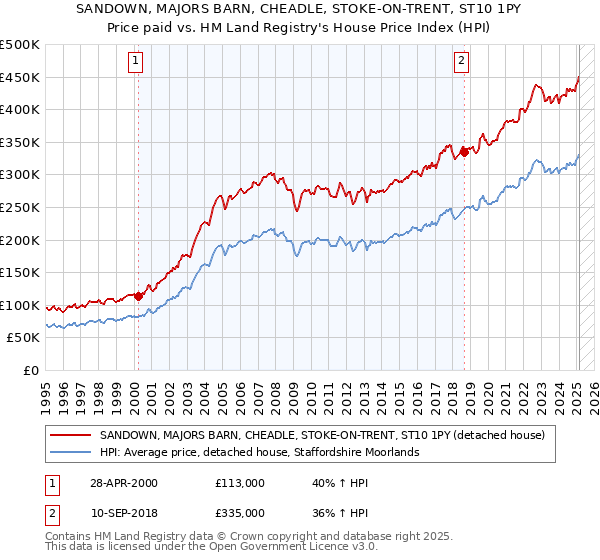SANDOWN, MAJORS BARN, CHEADLE, STOKE-ON-TRENT, ST10 1PY: Price paid vs HM Land Registry's House Price Index