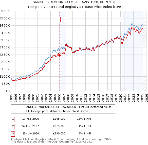 SANGERS, MOHUNS CLOSE, TAVISTOCK, PL19 9BJ: Price paid vs HM Land Registry's House Price Index