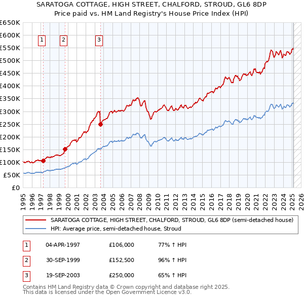 SARATOGA COTTAGE, HIGH STREET, CHALFORD, STROUD, GL6 8DP: Price paid vs HM Land Registry's House Price Index