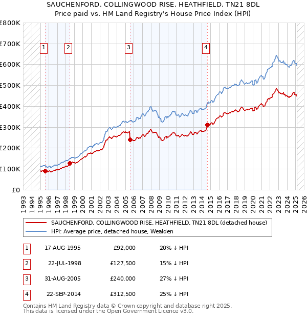 SAUCHENFORD, COLLINGWOOD RISE, HEATHFIELD, TN21 8DL: Price paid vs HM Land Registry's House Price Index
