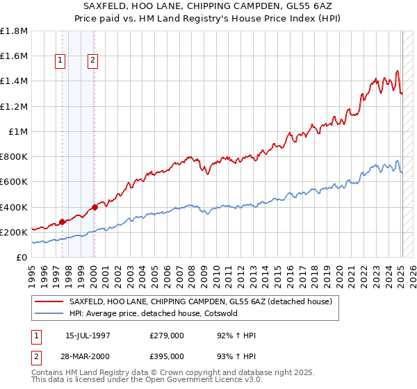 SAXFELD, HOO LANE, CHIPPING CAMPDEN, GL55 6AZ: Price paid vs HM Land Registry's House Price Index