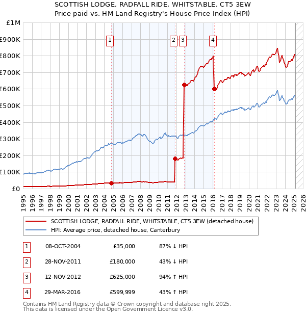 SCOTTISH LODGE, RADFALL RIDE, WHITSTABLE, CT5 3EW: Price paid vs HM Land Registry's House Price Index