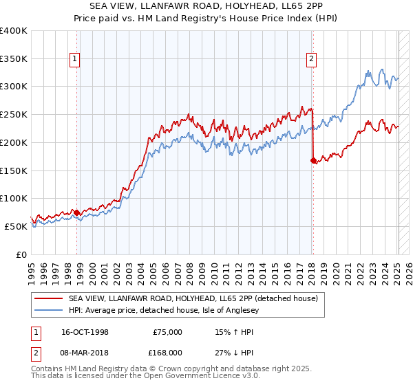 SEA VIEW, LLANFAWR ROAD, HOLYHEAD, LL65 2PP: Price paid vs HM Land Registry's House Price Index