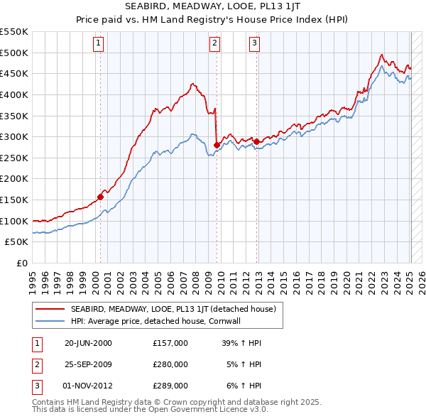 SEABIRD, MEADWAY, LOOE, PL13 1JT: Price paid vs HM Land Registry's House Price Index