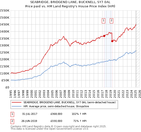 SEABRIDGE, BRIDGEND LANE, BUCKNELL, SY7 0AL: Price paid vs HM Land Registry's House Price Index