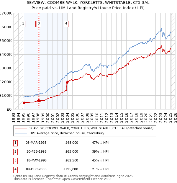 SEAVIEW, COOMBE WALK, YORKLETTS, WHITSTABLE, CT5 3AL: Price paid vs HM Land Registry's House Price Index