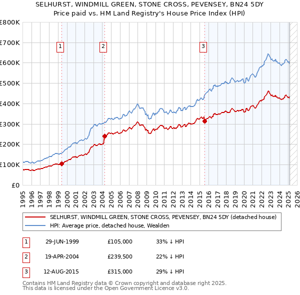 SELHURST, WINDMILL GREEN, STONE CROSS, PEVENSEY, BN24 5DY: Price paid vs HM Land Registry's House Price Index