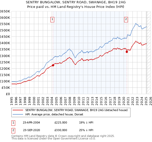 SENTRY BUNGALOW, SENTRY ROAD, SWANAGE, BH19 2AG: Price paid vs HM Land Registry's House Price Index