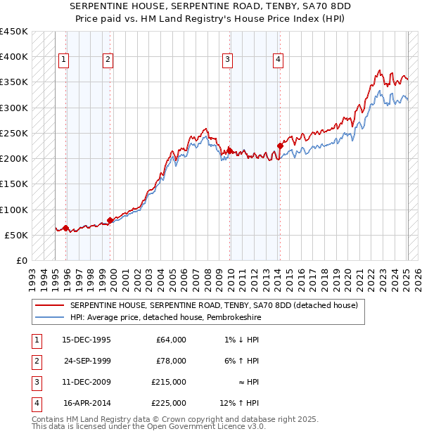 SERPENTINE HOUSE, SERPENTINE ROAD, TENBY, SA70 8DD: Price paid vs HM Land Registry's House Price Index