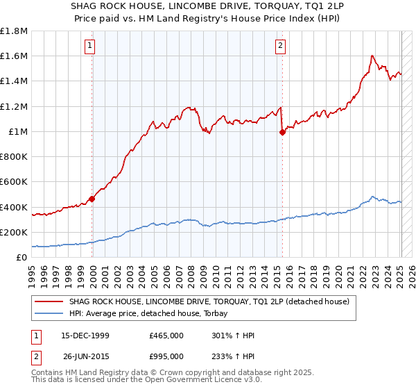 SHAG ROCK HOUSE, LINCOMBE DRIVE, TORQUAY, TQ1 2LP: Price paid vs HM Land Registry's House Price Index