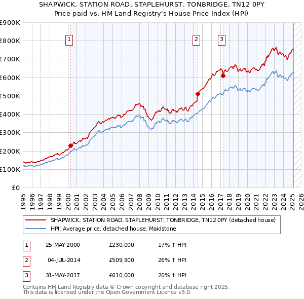 SHAPWICK, STATION ROAD, STAPLEHURST, TONBRIDGE, TN12 0PY: Price paid vs HM Land Registry's House Price Index