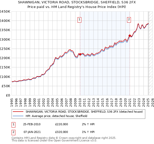 SHAWNIGAN, VICTORIA ROAD, STOCKSBRIDGE, SHEFFIELD, S36 2FX: Price paid vs HM Land Registry's House Price Index