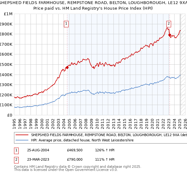 SHEPSHED FIELDS FARMHOUSE, REMPSTONE ROAD, BELTON, LOUGHBOROUGH, LE12 9XA: Price paid vs HM Land Registry's House Price Index