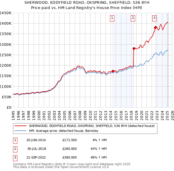 SHERWOOD, EDDYFIELD ROAD, OXSPRING, SHEFFIELD, S36 8YH: Price paid vs HM Land Registry's House Price Index