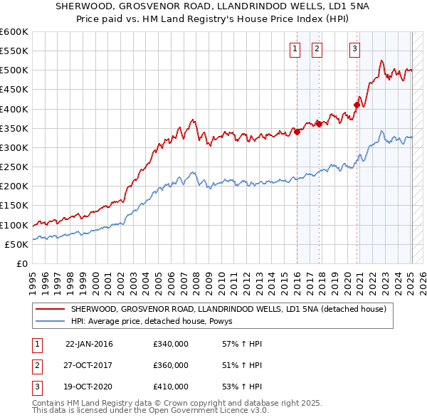 SHERWOOD, GROSVENOR ROAD, LLANDRINDOD WELLS, LD1 5NA: Price paid vs HM Land Registry's House Price Index