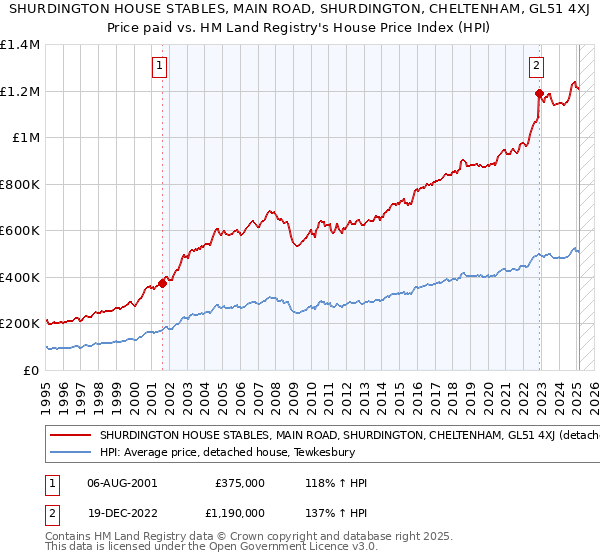 SHURDINGTON HOUSE STABLES, MAIN ROAD, SHURDINGTON, CHELTENHAM, GL51 4XJ: Price paid vs HM Land Registry's House Price Index