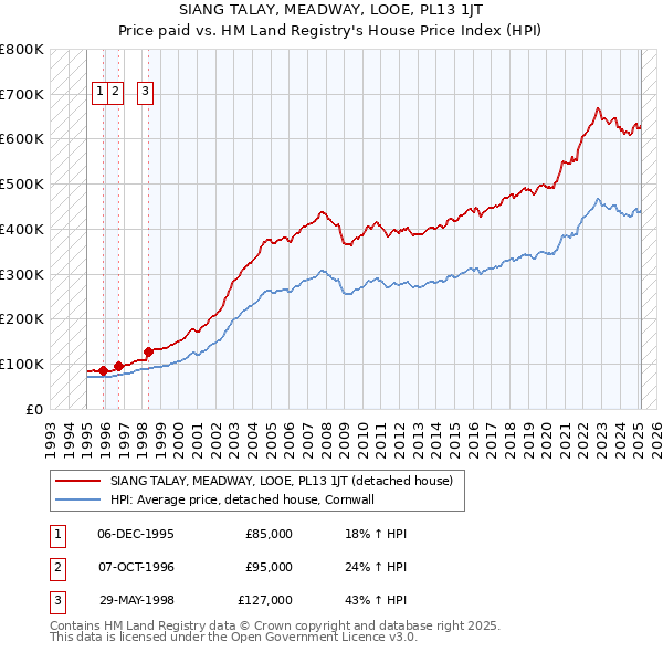 SIANG TALAY, MEADWAY, LOOE, PL13 1JT: Price paid vs HM Land Registry's House Price Index