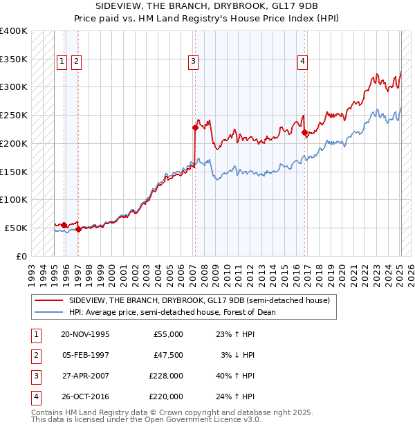 SIDEVIEW, THE BRANCH, DRYBROOK, GL17 9DB: Price paid vs HM Land Registry's House Price Index