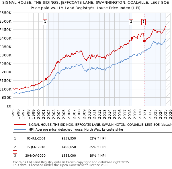 SIGNAL HOUSE, THE SIDINGS, JEFFCOATS LANE, SWANNINGTON, COALVILLE, LE67 8QE: Price paid vs HM Land Registry's House Price Index