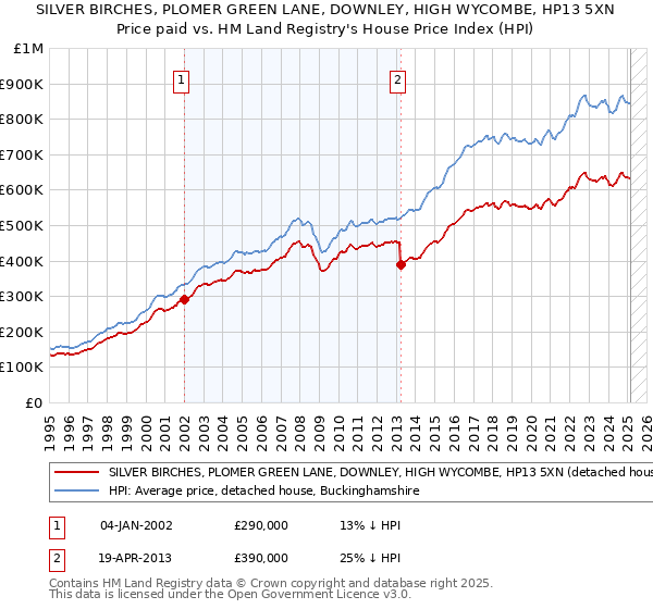 SILVER BIRCHES, PLOMER GREEN LANE, DOWNLEY, HIGH WYCOMBE, HP13 5XN: Price paid vs HM Land Registry's House Price Index