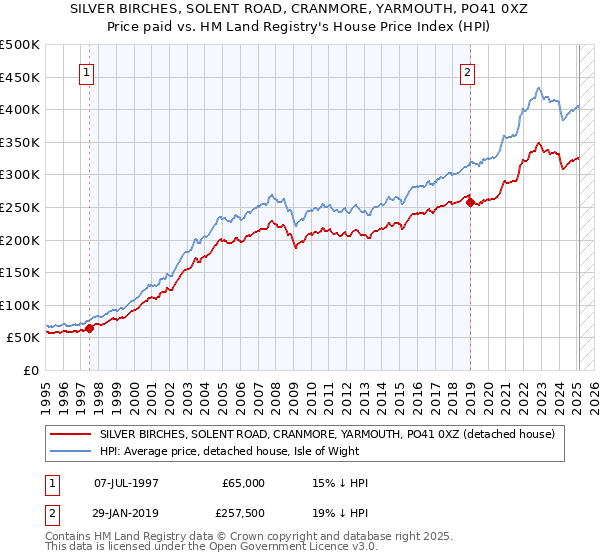 SILVER BIRCHES, SOLENT ROAD, CRANMORE, YARMOUTH, PO41 0XZ: Price paid vs HM Land Registry's House Price Index
