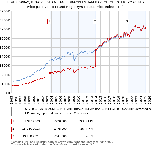 SILVER SPRAY, BRACKLESHAM LANE, BRACKLESHAM BAY, CHICHESTER, PO20 8HP: Price paid vs HM Land Registry's House Price Index