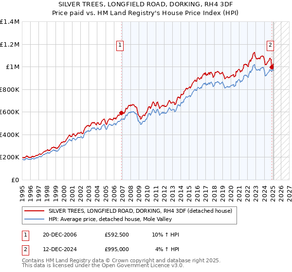 SILVER TREES, LONGFIELD ROAD, DORKING, RH4 3DF: Price paid vs HM Land Registry's House Price Index